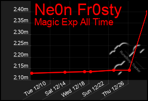 Total Graph of Ne0n Fr0sty