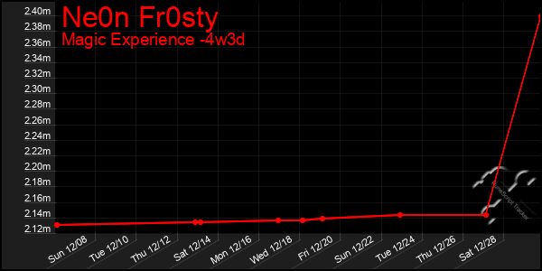 Last 31 Days Graph of Ne0n Fr0sty