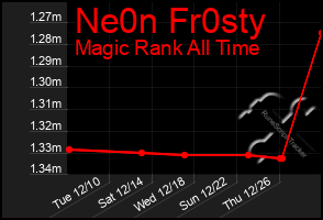 Total Graph of Ne0n Fr0sty