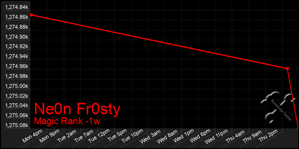 Last 7 Days Graph of Ne0n Fr0sty