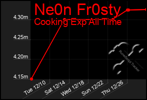 Total Graph of Ne0n Fr0sty