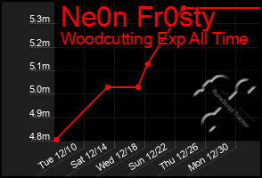 Total Graph of Ne0n Fr0sty