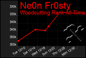 Total Graph of Ne0n Fr0sty