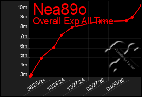 Total Graph of Nea89o