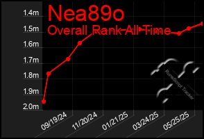Total Graph of Nea89o