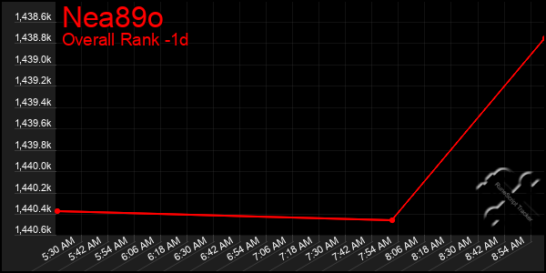 Last 24 Hours Graph of Nea89o