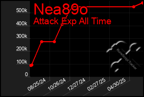 Total Graph of Nea89o