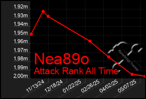 Total Graph of Nea89o