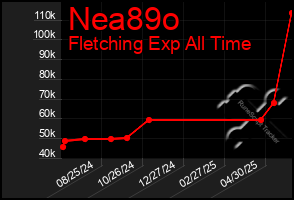 Total Graph of Nea89o