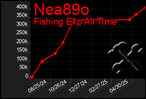 Total Graph of Nea89o