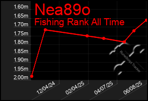 Total Graph of Nea89o