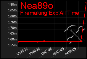 Total Graph of Nea89o