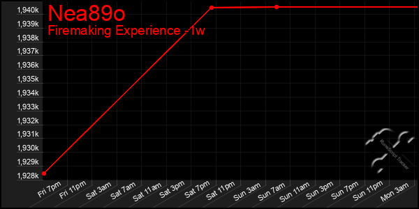 Last 7 Days Graph of Nea89o