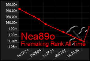 Total Graph of Nea89o