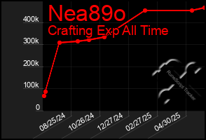 Total Graph of Nea89o