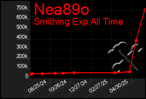 Total Graph of Nea89o