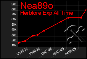 Total Graph of Nea89o