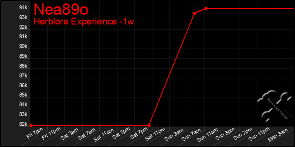 Last 7 Days Graph of Nea89o