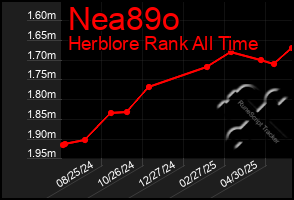 Total Graph of Nea89o