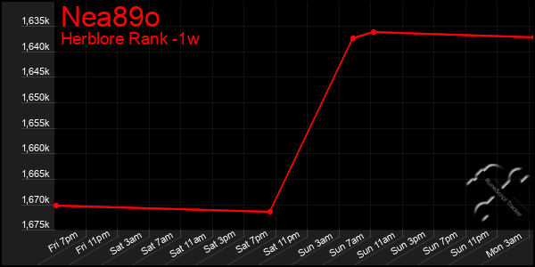 Last 7 Days Graph of Nea89o