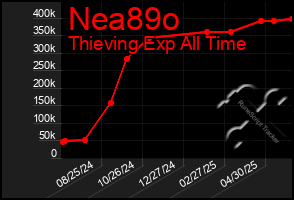 Total Graph of Nea89o