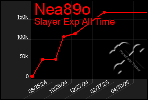 Total Graph of Nea89o