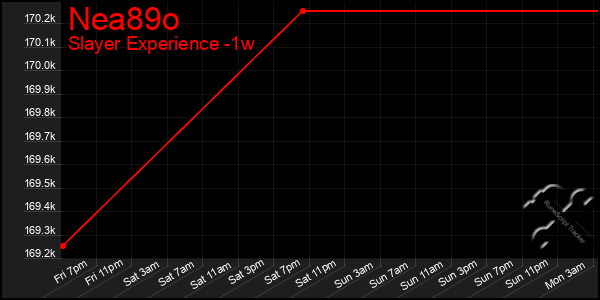 Last 7 Days Graph of Nea89o
