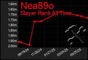 Total Graph of Nea89o