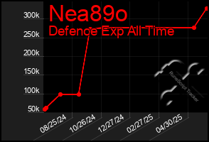 Total Graph of Nea89o