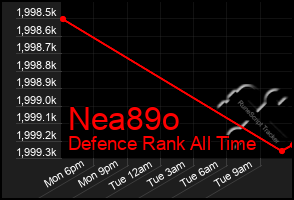 Total Graph of Nea89o