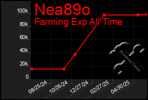 Total Graph of Nea89o