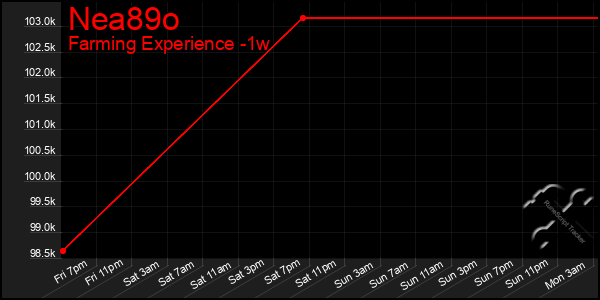 Last 7 Days Graph of Nea89o