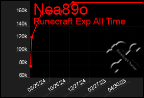 Total Graph of Nea89o