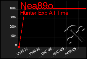 Total Graph of Nea89o