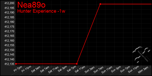 Last 7 Days Graph of Nea89o