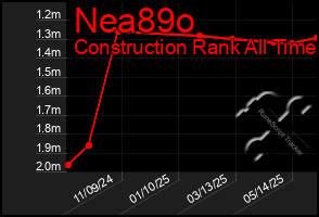 Total Graph of Nea89o