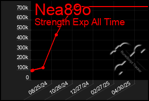 Total Graph of Nea89o