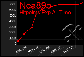 Total Graph of Nea89o