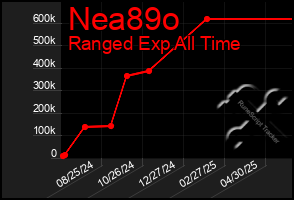 Total Graph of Nea89o