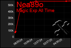 Total Graph of Nea89o