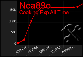 Total Graph of Nea89o