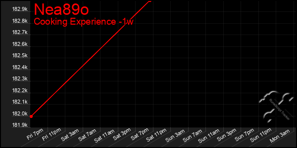 Last 7 Days Graph of Nea89o