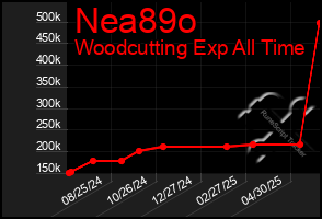 Total Graph of Nea89o