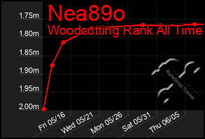 Total Graph of Nea89o