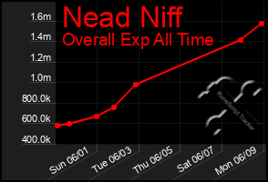 Total Graph of Nead Niff