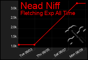 Total Graph of Nead Niff