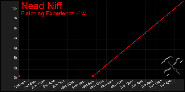 Last 7 Days Graph of Nead Niff