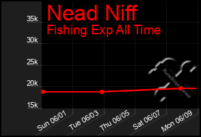 Total Graph of Nead Niff