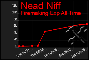 Total Graph of Nead Niff