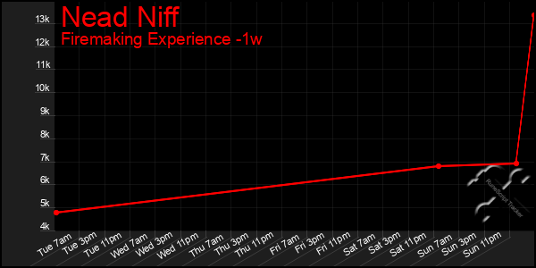 Last 7 Days Graph of Nead Niff
